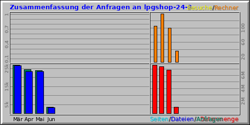 Zusammenfassung der Anfragen an lpgshop-24-3